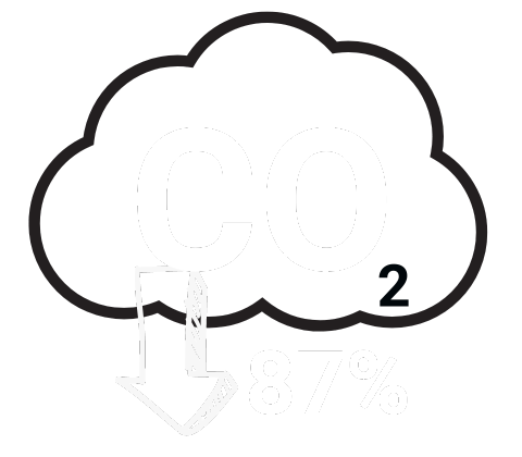 87% minder CO2 uitstoot